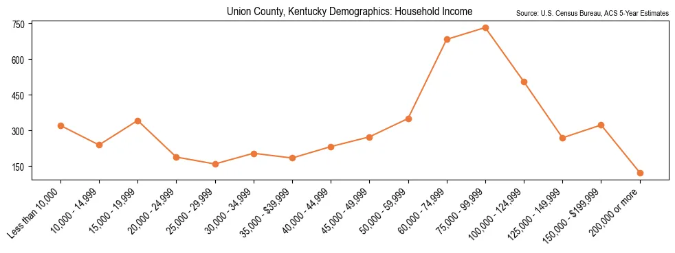 Median and distribution of household income in Union County, Kentucky based on 2023 American Community Survey (ACS)