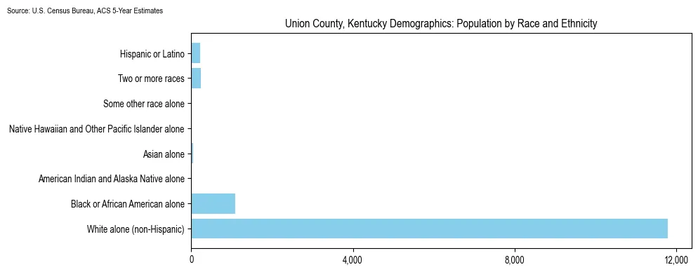 Population by race and ethnicity in Union County, Kentucky based on 2023 U.S. Census Bureau ACS data