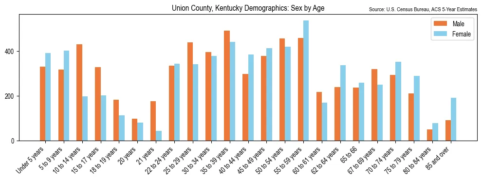 Population by age and sex in Union County, Kentucky, based on 2023 ACS data