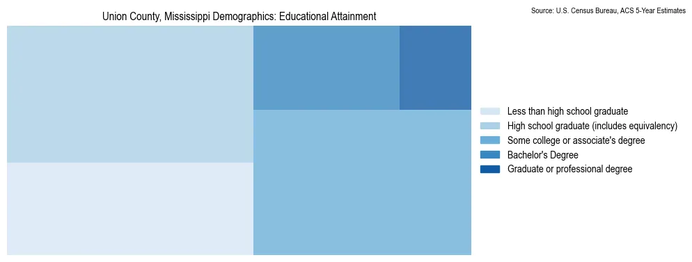 Educational attainment levels of the population in Union County, Mississippi based on 2023 American Community Survey (ACS) data