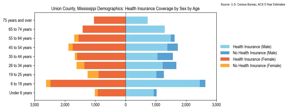 Health insurance coverage by age and sex in Union County, Mississippi from the 2023 ACS