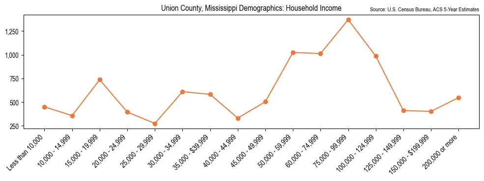 Median and distribution of household income in Union County, Mississippi based on 2023 American Community Survey (ACS)