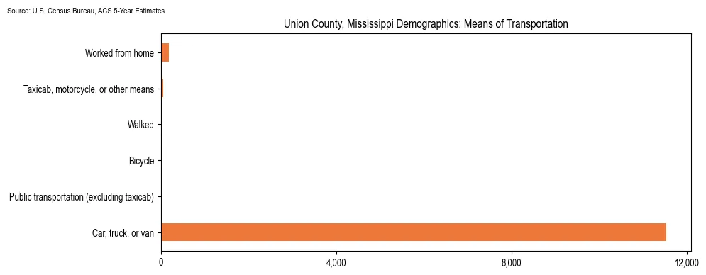 How people commute to work in Union County, Mississippi based on 2023 U.S. Census Bureau ACS data on transportation methods