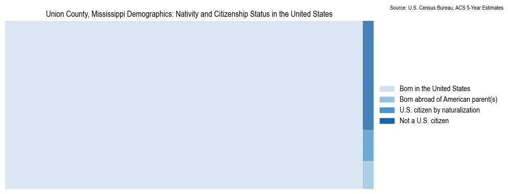 Chart showing the breakdown of U.S. citizenship status and nativity in 2023 for the Union County, Mississippi, based on ACS 5-Year Estimates