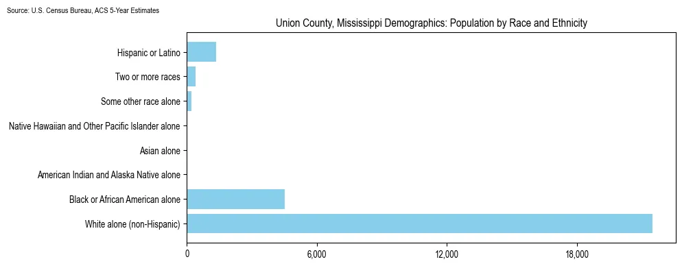Population by race and ethnicity in Union County, Mississippi based on 2023 U.S. Census Bureau ACS data