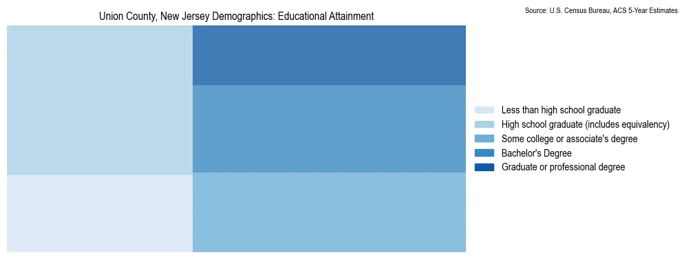 Educational attainment levels of the population in Union County, New Jersey based on 2023 American Community Survey (ACS) data