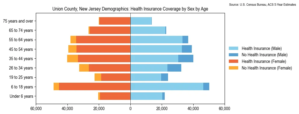 Health insurance coverage by age and sex in Union County, New Jersey from the 2023 ACS
