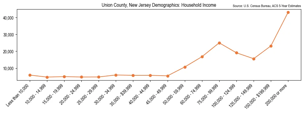 Median and distribution of household income in Union County, New Jersey based on 2023 American Community Survey (ACS)