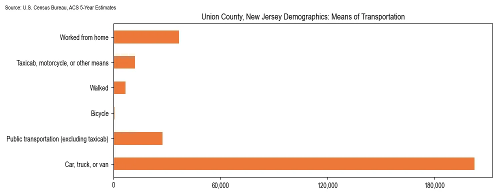How people commute to work in Union County, New Jersey based on 2023 U.S. Census Bureau ACS data on transportation methods