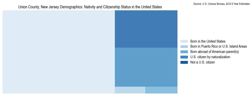 Chart showing the breakdown of U.S. citizenship status and nativity in 2023 for the Union County, New Jersey, based on ACS 5-Year Estimates