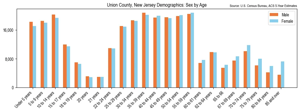Population by age and sex in Union County, New Jersey, based on 2023 ACS data