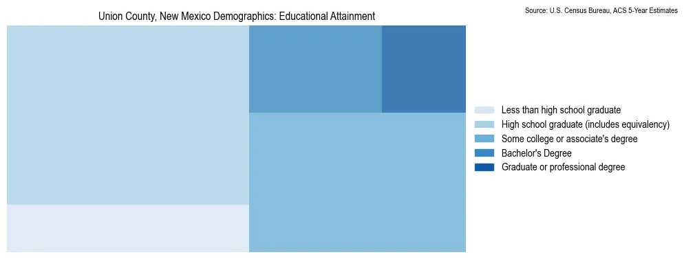 Educational attainment levels of the population in Union County, New Mexico based on 2023 American Community Survey (ACS) data