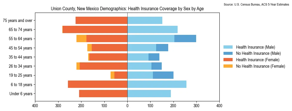 Health insurance coverage by age and sex in Union County, New Mexico from the 2023 ACS