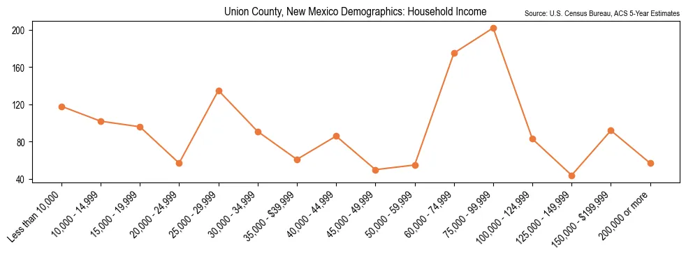Median and distribution of household income in Union County, New Mexico based on 2023 American Community Survey (ACS)