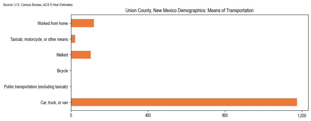 How people commute to work in Union County, New Mexico based on 2023 U.S. Census Bureau ACS data on transportation methods