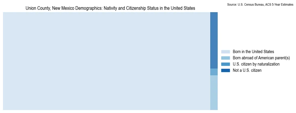 Chart showing the breakdown of U.S. citizenship status and nativity in 2023 for the Union County, New Mexico, based on ACS 5-Year Estimates