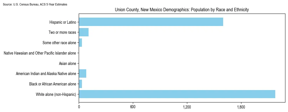 Population by race and ethnicity in Union County, New Mexico based on 2023 U.S. Census Bureau ACS data
