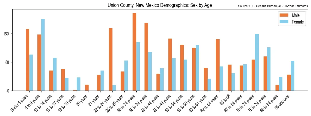 Population by age and sex in Union County, New Mexico, based on 2023 ACS data