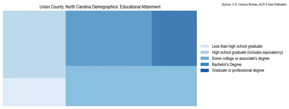Educational attainment levels of the population in Union County, North Carolina based on 2023 American Community Survey (ACS) data
