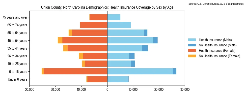 Health insurance coverage by age and sex in Union County, North Carolina from the 2023 ACS