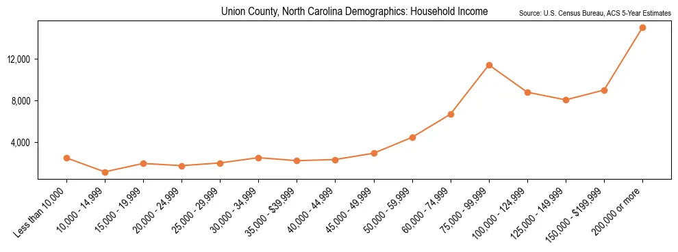Median and distribution of household income in Union County, North Carolina based on 2023 American Community Survey (ACS)