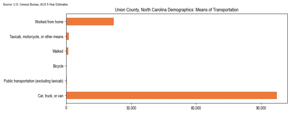 How people commute to work in Union County, North Carolina based on 2023 U.S. Census Bureau ACS data on transportation methods