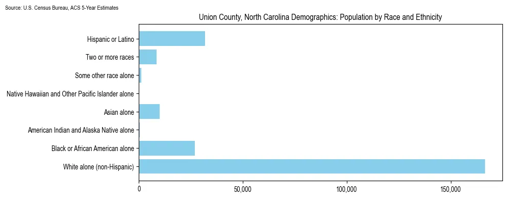 Population by race and ethnicity in Union County, North Carolina based on 2023 U.S. Census Bureau ACS data