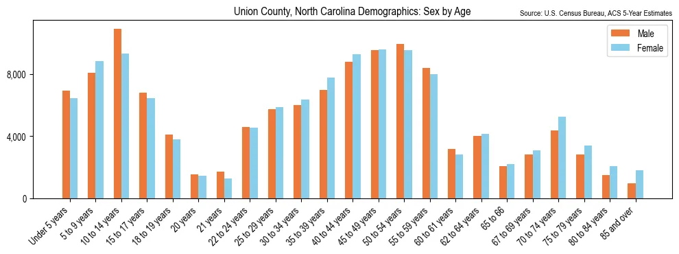 Population by age and sex in Union County, North Carolina, based on 2023 ACS data