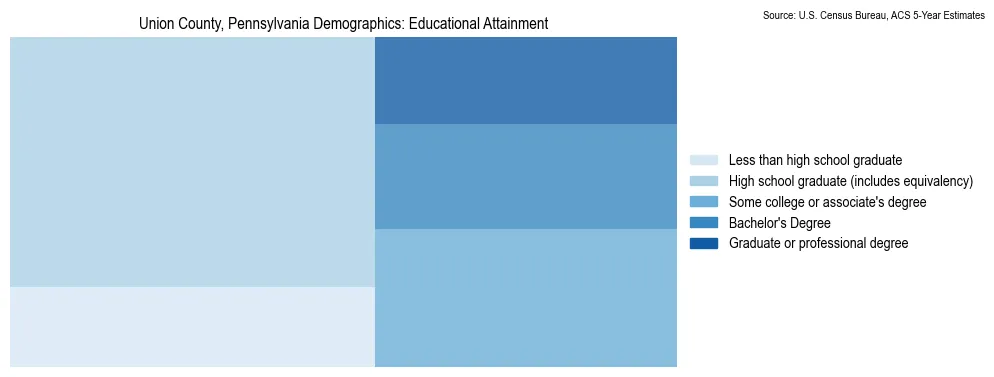 Educational attainment levels of the population in Union County, Pennsylvania based on 2023 American Community Survey (ACS) data