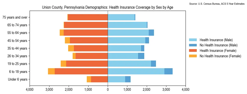 Health insurance coverage by age and sex in Union County, Pennsylvania from the 2023 ACS