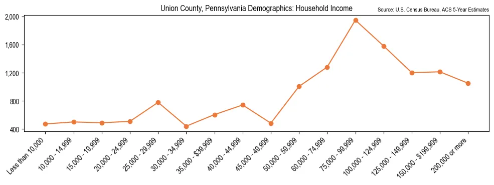 Median and distribution of household income in Union County, Pennsylvania based on 2023 American Community Survey (ACS)