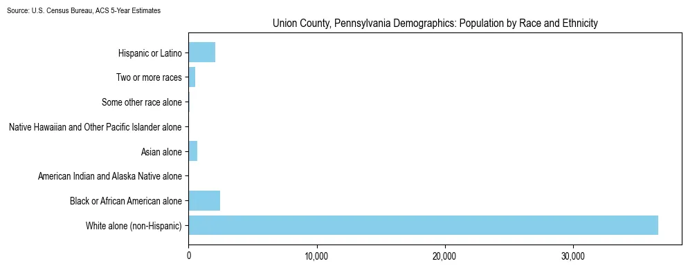 Population by race and ethnicity in Union County, Pennsylvania based on 2023 U.S. Census Bureau ACS data