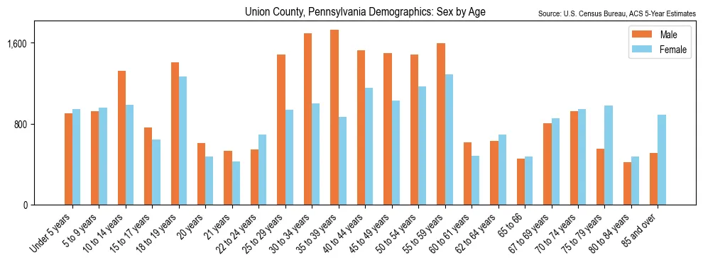 Population by age and sex in Union County, Pennsylvania, based on 2023 ACS data