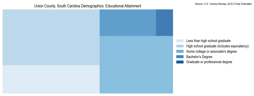 Educational attainment levels of the population in Union County, South Carolina based on 2023 American Community Survey (ACS) data