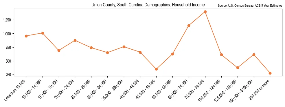 Median and distribution of household income in Union County, South Carolina based on 2023 American Community Survey (ACS)