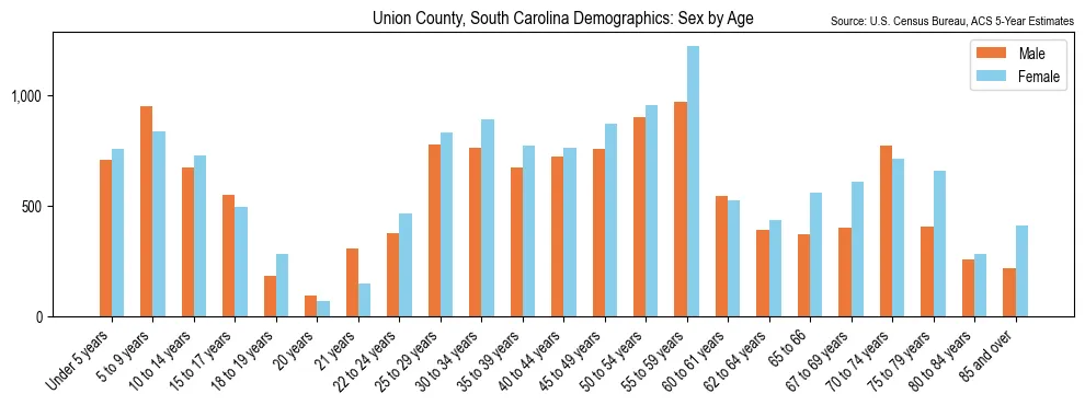Population by age and sex in Union County, South Carolina, based on 2023 ACS data