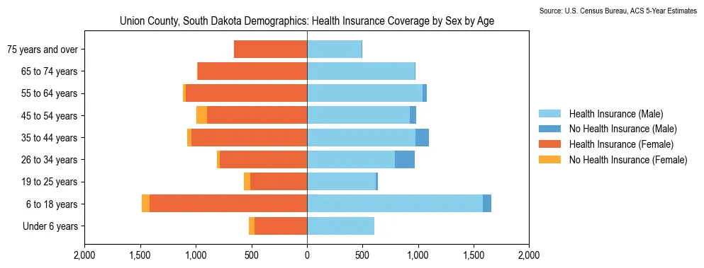 Health insurance coverage by age and sex in Union County, South Dakota from the 2023 ACS