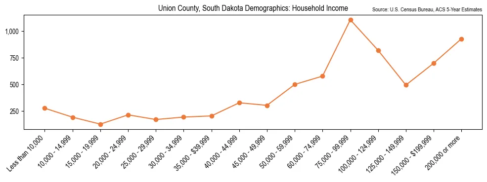 Median and distribution of household income in Union County, South Dakota based on 2023 American Community Survey (ACS)