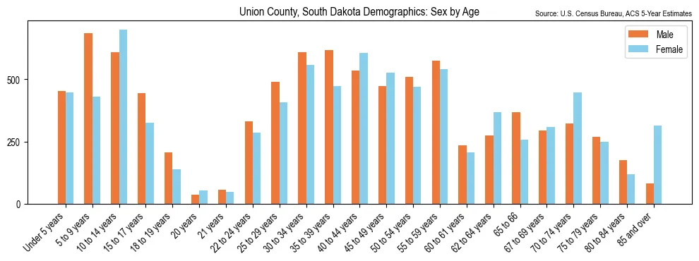 Population by age and sex in Union County, South Dakota, based on 2023 ACS data
