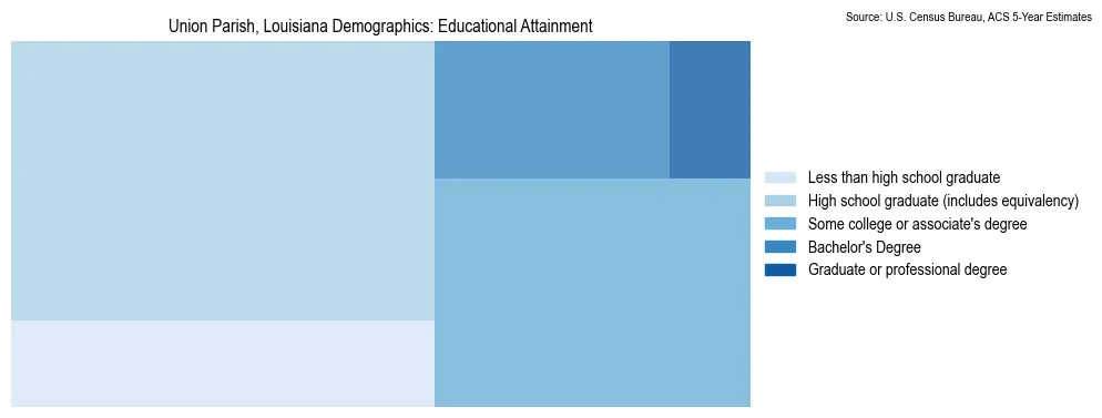 Educational attainment levels of the population in Union Parish, Louisiana based on 2023 American Community Survey (ACS) data
