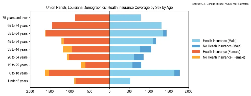 Health insurance coverage by age and sex in Union Parish, Louisiana from the 2023 ACS