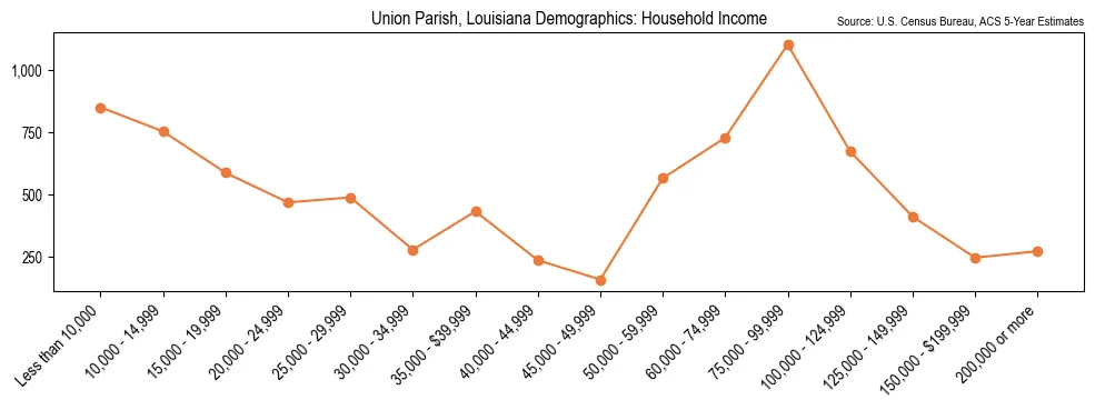 Median and distribution of household income in Union Parish, Louisiana based on 2023 American Community Survey (ACS)
