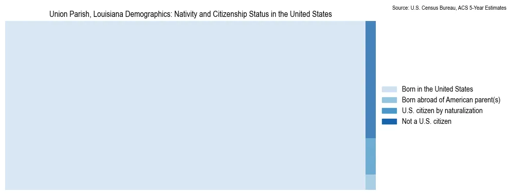 Chart showing the breakdown of U.S. citizenship status and nativity in 2023 for the Union Parish, Louisiana, based on ACS 5-Year Estimates