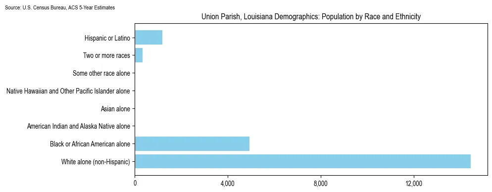 Population by race and ethnicity in Union Parish, Louisiana based on 2023 U.S. Census Bureau ACS data
