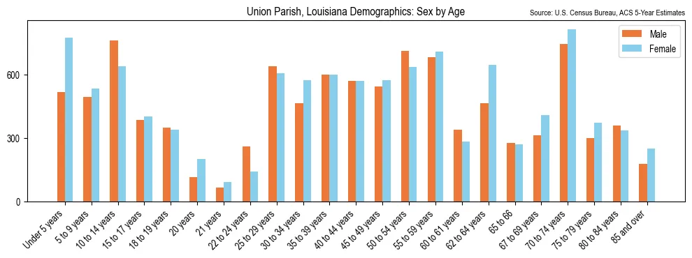 Population by age and sex in Union Parish, Louisiana, based on 2023 ACS data