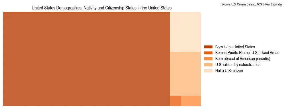 Nativity and Citizenship Status