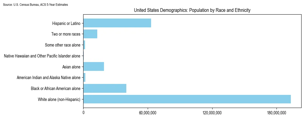 Population by Race and Ethnicity