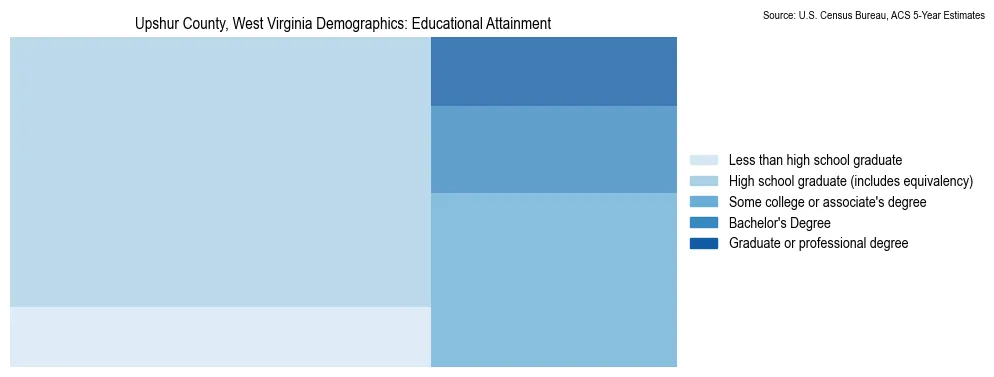 Educational attainment levels of the population in Upshur County, West Virginia based on 2023 American Community Survey (ACS) data
