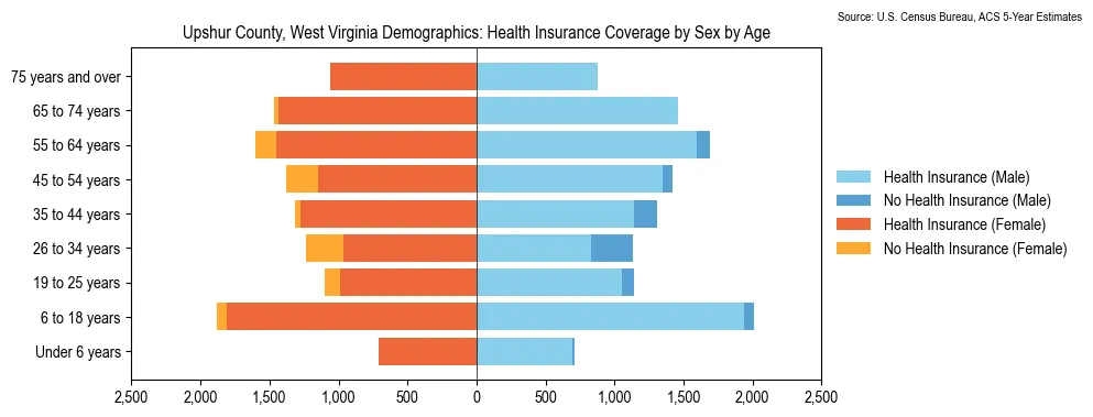 Health insurance coverage by age and sex in Upshur County, West Virginia from the 2023 ACS
