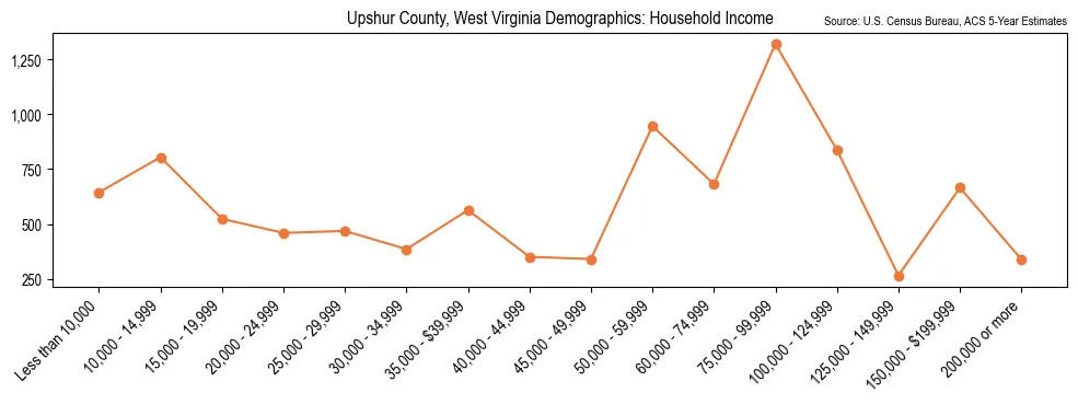 Median and distribution of household income in Upshur County, West Virginia based on 2023 American Community Survey (ACS)